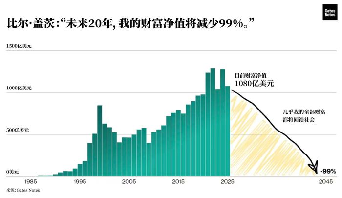 比尔·盖茨20年内将捐出几乎全部财富，并将关闭盖茨基金会  第1张